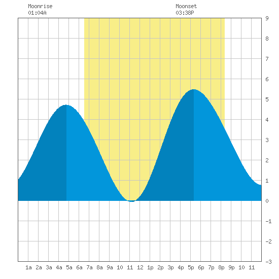 Brickyard Ferry tide chart for Monday, July 29, 2024