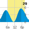Brickyard Ferry tide chart for Monday, July 29, 2024