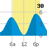 Brickyard Ferry tide chart for Tuesday, July 30, 2024