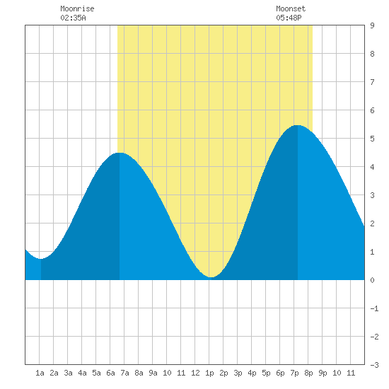 Brickyard Ferry tide chart for Wednesday, July 31, 2024