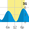 Brickyard Ferry tide chart for Wednesday, July 31, 2024