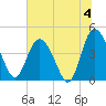 Brickyard Ferry tide chart for Thursday, July 4, 2024