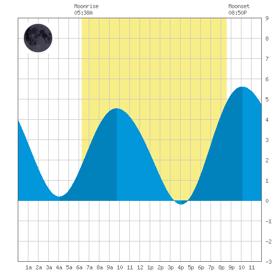 Brickyard Ferry tide chart for Friday, July 5, 2024