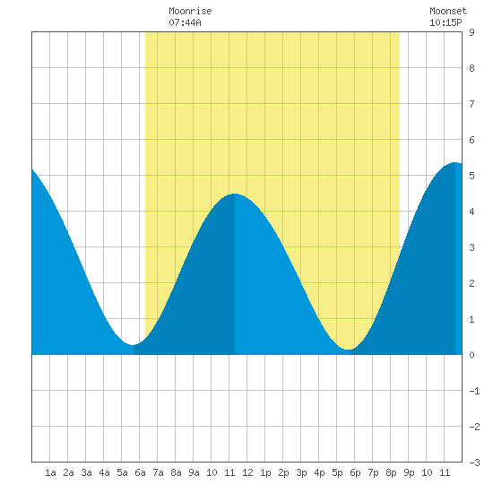 Brickyard Ferry tide chart for Sunday, July 7, 2024