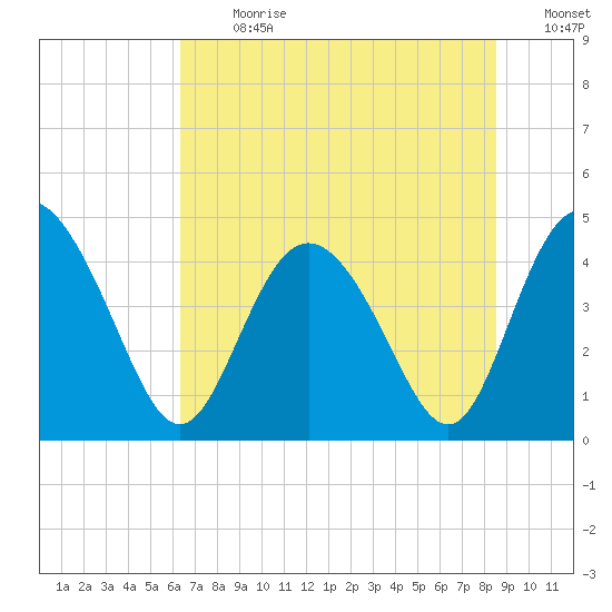 Brickyard Ferry tide chart for Monday, July 8, 2024