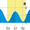 Brickyard Ferry tide chart for Monday, July 8, 2024
