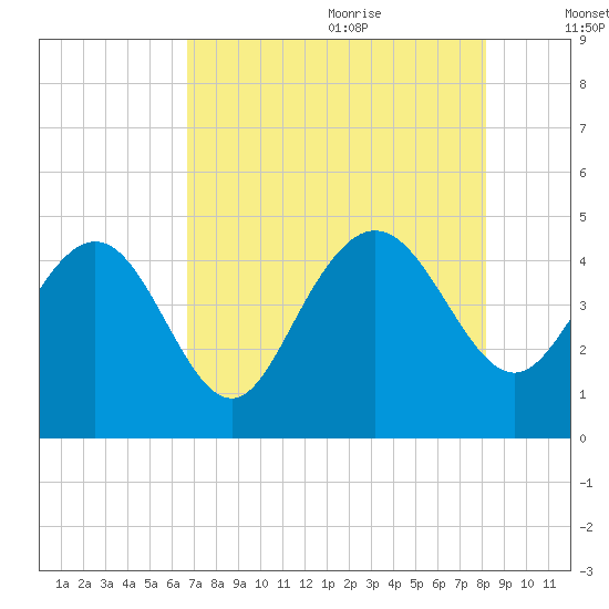 Brickyard Ferry tide chart for Sunday, August 11, 2024