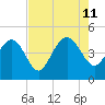 Brickyard Ferry tide chart for Sunday, August 11, 2024