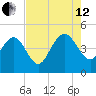 Brickyard Ferry tide chart for Monday, August 12, 2024