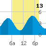Brickyard Ferry tide chart for Tuesday, August 13, 2024