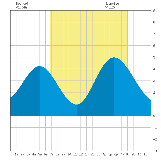 Brickyard Ferry tide chart for Wednesday, August 14, 2024
