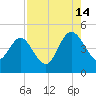 Brickyard Ferry tide chart for Wednesday, August 14, 2024