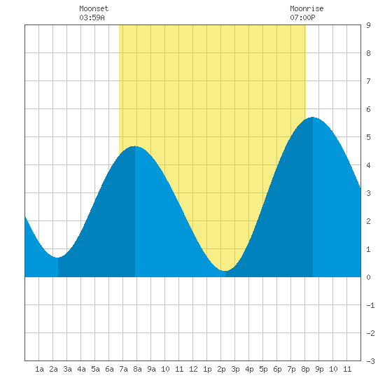 Brickyard Ferry tide chart for Saturday, August 17, 2024