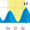 Brickyard Ferry tide chart for Saturday, August 17, 2024