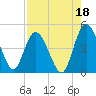 Brickyard Ferry tide chart for Sunday, August 18, 2024
