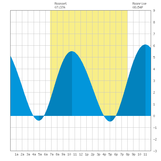 Brickyard Ferry tide chart for Tuesday, August 20, 2024