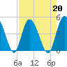 Brickyard Ferry tide chart for Tuesday, August 20, 2024