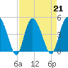 Brickyard Ferry tide chart for Wednesday, August 21, 2024