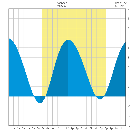 Brickyard Ferry tide chart for Thursday, August 22, 2024