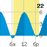 Brickyard Ferry tide chart for Thursday, August 22, 2024