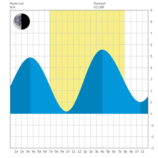 Brickyard Ferry tide chart for Monday, August 26, 2024