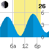 Brickyard Ferry tide chart for Monday, August 26, 2024
