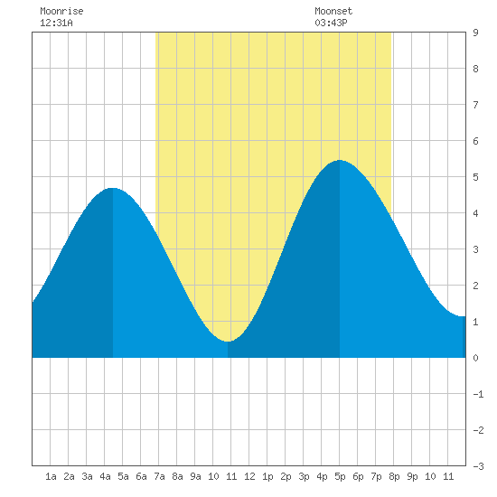 Brickyard Ferry tide chart for Tuesday, August 27, 2024