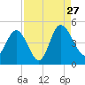 Brickyard Ferry tide chart for Tuesday, August 27, 2024