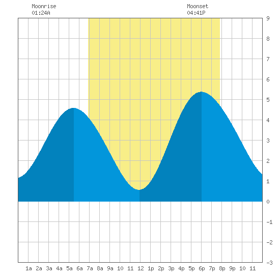 Brickyard Ferry tide chart for Wednesday, August 28, 2024