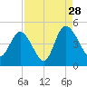 Brickyard Ferry tide chart for Wednesday, August 28, 2024