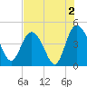 Brickyard Ferry tide chart for Friday, August 2, 2024