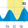 Brickyard Ferry tide chart for Saturday, August 31, 2024