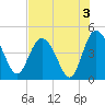 Brickyard Ferry tide chart for Saturday, August 3, 2024