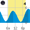 Brickyard Ferry tide chart for Sunday, August 4, 2024