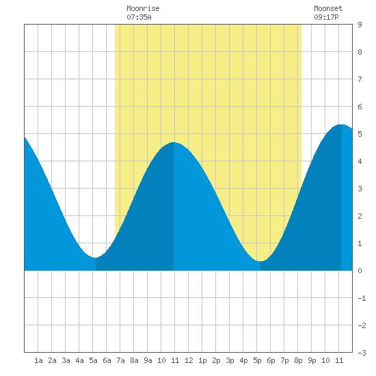 Brickyard Ferry tide chart for Monday, August 5, 2024