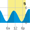 Brickyard Ferry tide chart for Monday, August 5, 2024