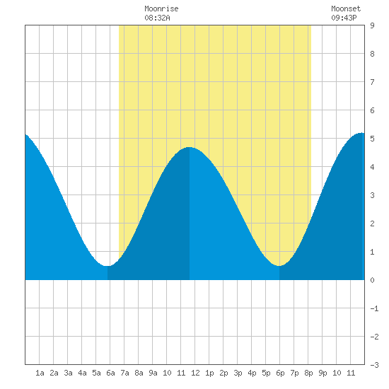 Brickyard Ferry tide chart for Tuesday, August 6, 2024