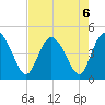 Brickyard Ferry tide chart for Tuesday, August 6, 2024