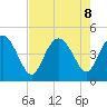 Brickyard Ferry tide chart for Thursday, August 8, 2024