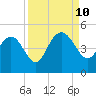 Brickyard Ferry tide chart for Tuesday, September 10, 2024