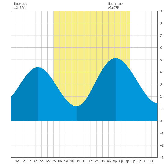 Brickyard Ferry tide chart for Thursday, September 12, 2024