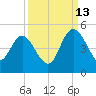 Brickyard Ferry tide chart for Friday, September 13, 2024