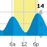 Brickyard Ferry tide chart for Saturday, September 14, 2024
