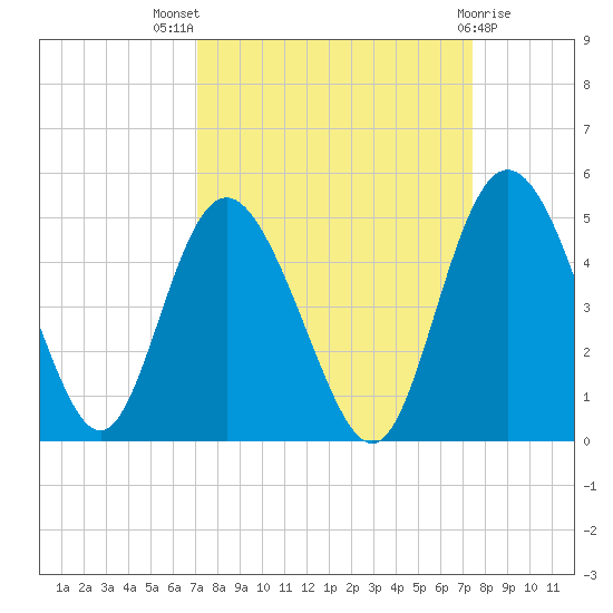 Brickyard Ferry tide chart for Monday, September 16, 2024