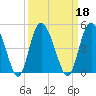 Brickyard Ferry tide chart for Wednesday, September 18, 2024