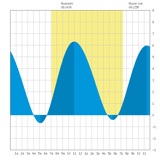 Brickyard Ferry tide chart for Thursday, September 19, 2024