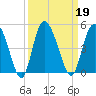 Brickyard Ferry tide chart for Thursday, September 19, 2024
