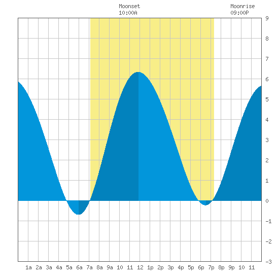 Brickyard Ferry tide chart for Friday, September 20, 2024