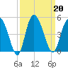 Brickyard Ferry tide chart for Friday, September 20, 2024