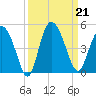 Brickyard Ferry tide chart for Saturday, September 21, 2024